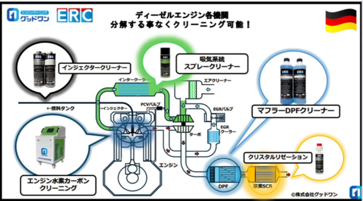 燃焼室やインジェクターも洗浄できる福岡県のDPF洗浄業者
